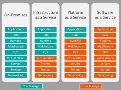 云計算服務模式解析 IaaS、PaaS與SaaS